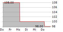 PARQ ENERGY GMBH 5-Tage-Chart