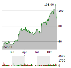 PARSONS Aktie Chart 1 Jahr
