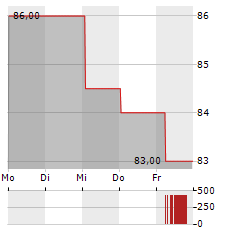 PARSONS Aktie 5-Tage-Chart