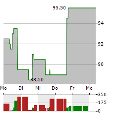 PARSONS Aktie 5-Tage-Chart