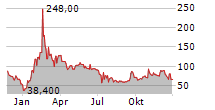 PARTEC AG Chart 1 Jahr