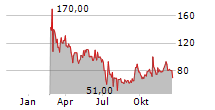 PARTEC AG Chart 1 Jahr