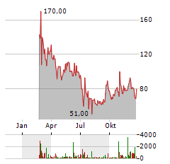 PARTEC AG Aktie Chart 1 Jahr