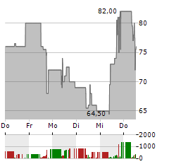 PARTEC AG Aktie 5-Tage-Chart