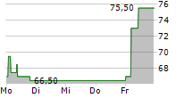 PARTEC AG 5-Tage-Chart