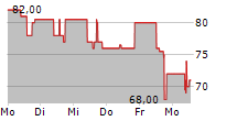 PARTEC AG 5-Tage-Chart