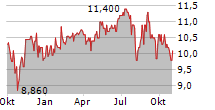 PARTNERS GROUP PRIVATE EQUITY LIMITED Chart 1 Jahr