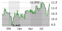 PARTNERS GROUP PRIVATE EQUITY LIMITED Chart 1 Jahr