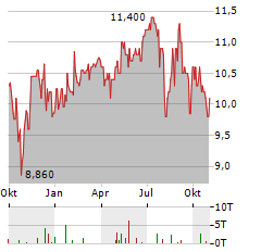 PARTNERS GROUP PRIVATE EQUITY Aktie Chart 1 Jahr