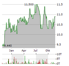 PARTNERS GROUP PRIVATE EQUITY Aktie Chart 1 Jahr