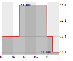 PARTNERS GROUP PRIVATE EQUITY LIMITED Chart 1 Jahr