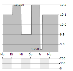 PARTNERS GROUP PRIVATE EQUITY Aktie 5-Tage-Chart