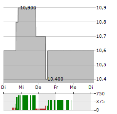 PARTNERS GROUP PRIVATE EQUITY Aktie 5-Tage-Chart