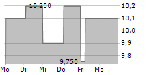 PARTNERS GROUP PRIVATE EQUITY LIMITED 5-Tage-Chart