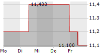 PARTNERS GROUP PRIVATE EQUITY LIMITED 5-Tage-Chart