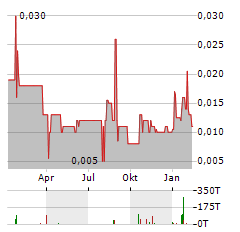 PASINEX RESOURCES Aktie Chart 1 Jahr