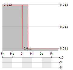 PASINEX RESOURCES Aktie 5-Tage-Chart