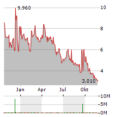 PASITHEA THERAPEUTICS Aktie Chart 1 Jahr