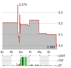 PASITHEA THERAPEUTICS Aktie 5-Tage-Chart