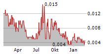 PATERSON RESOURCES LTD Chart 1 Jahr