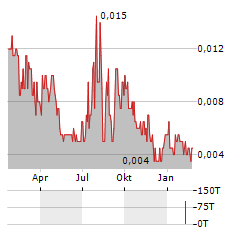 PATERSON RESOURCES Aktie Chart 1 Jahr