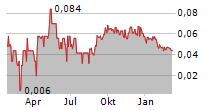 PATHFINDER VENTURES INC Chart 1 Jahr