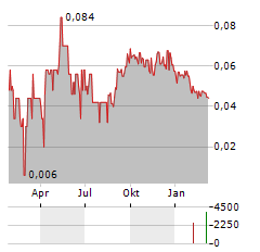 PATHFINDER VENTURES Aktie Chart 1 Jahr