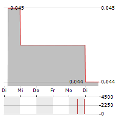 PATHFINDER VENTURES Aktie 5-Tage-Chart