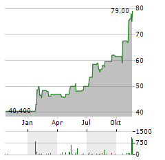 PATHWARD FINANCIAL Aktie Chart 1 Jahr