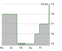 PATHWARD FINANCIAL INC Chart 1 Jahr