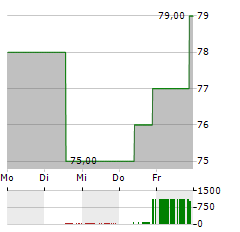 PATHWARD FINANCIAL Aktie 5-Tage-Chart