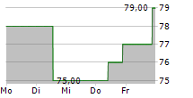 PATHWARD FINANCIAL INC 5-Tage-Chart