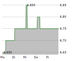 PATRIA PRIVATE EQUITY TRUST PLC Chart 1 Jahr