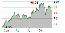 PATRICK INDUSTRIES INC Chart 1 Jahr