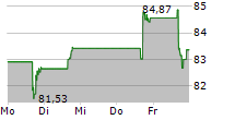 PATRICK INDUSTRIES INC 5-Tage-Chart