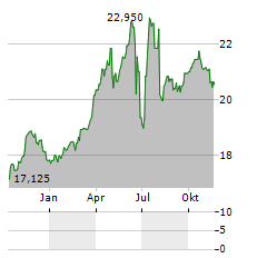 PATRIMOINE ET COMMERCE Aktie Chart 1 Jahr