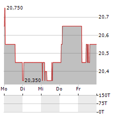 PATRIMOINE ET COMMERCE Aktie 5-Tage-Chart