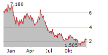 PATRIOT BATTERY METALS INC Chart 1 Jahr