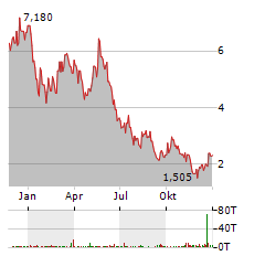 PATRIOT BATTERY METALS Aktie Chart 1 Jahr