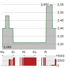 PATRIOT BATTERY METALS Aktie 5-Tage-Chart