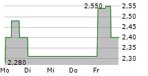 PATRIOT BATTERY METALS INC 5-Tage-Chart