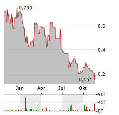 PATRIOT BATTERY METALS INC CDIS Aktie Chart 1 Jahr