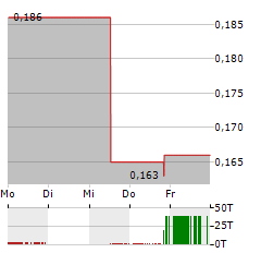 PATRIOT BATTERY METALS INC CDIS Aktie 5-Tage-Chart