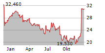 PATTERSON COMPANIES INC Chart 1 Jahr