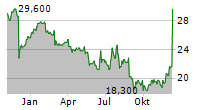 PATTERSON COMPANIES INC Chart 1 Jahr