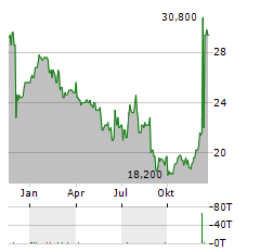 PATTERSON COMPANIES Aktie Chart 1 Jahr