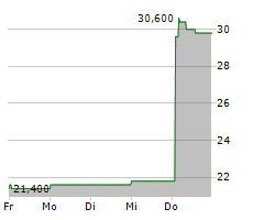 PATTERSON COMPANIES INC Chart 1 Jahr