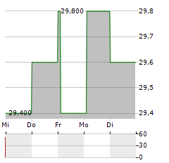 PATTERSON COMPANIES Aktie 5-Tage-Chart