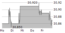 PATTERSON COMPANIES INC 5-Tage-Chart