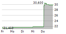 PATTERSON COMPANIES INC 5-Tage-Chart